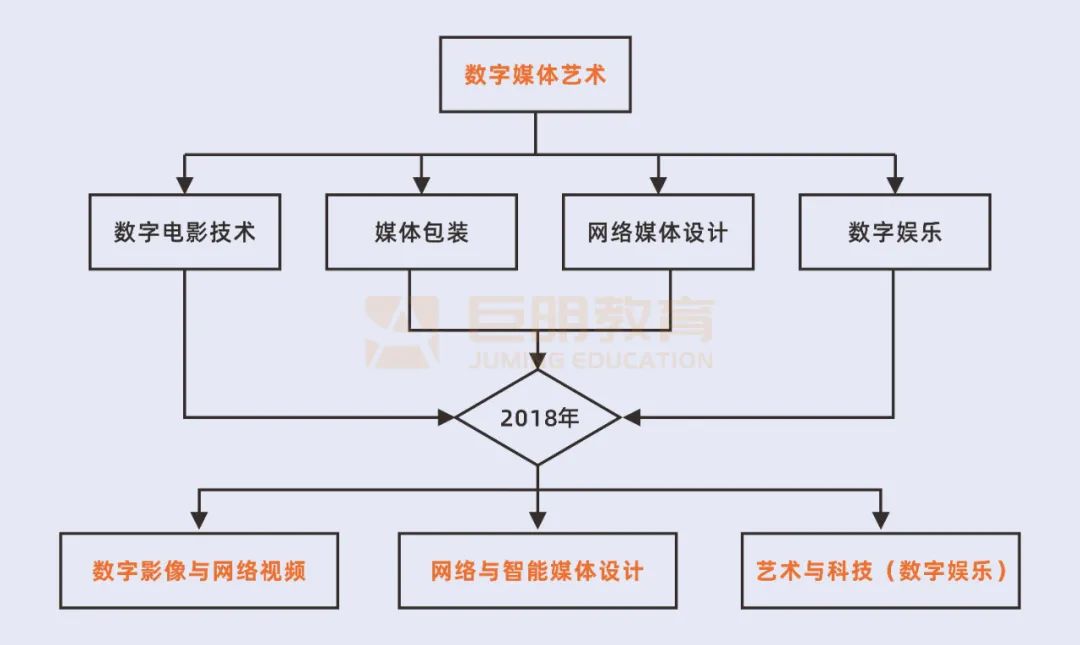 专业介绍篇丨美术专业解读之【数字媒体艺术】 专业介绍篇丨美术专业解读之【数字媒体艺术】