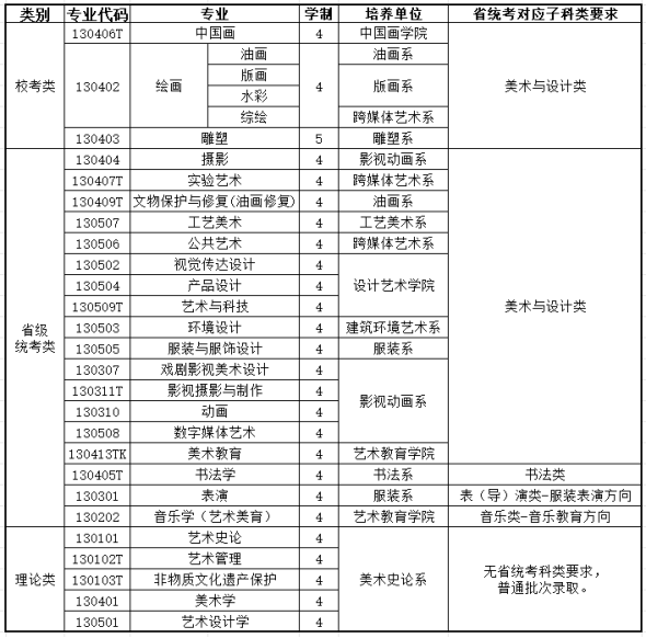 校考资讯丨西安美术学院2025年本科招生专业省统考科类对应要求