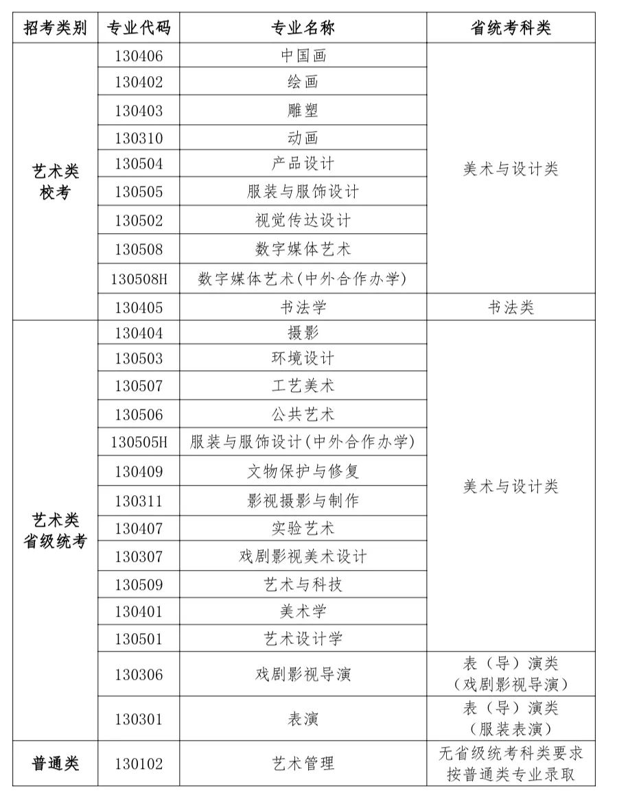 艺考资讯丨鲁迅美术学院2025年本科招生专业与省统考科类对应要求
